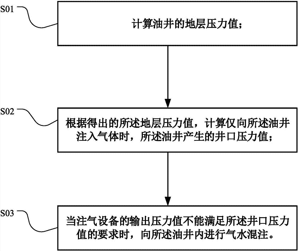 Oil well gas injection method