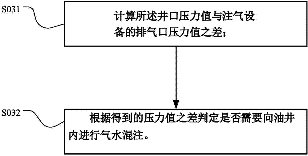 Oil well gas injection method