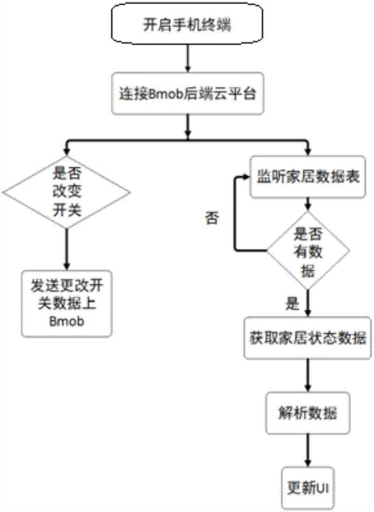 Remote multiuser monitoring intelligent home system and realization method