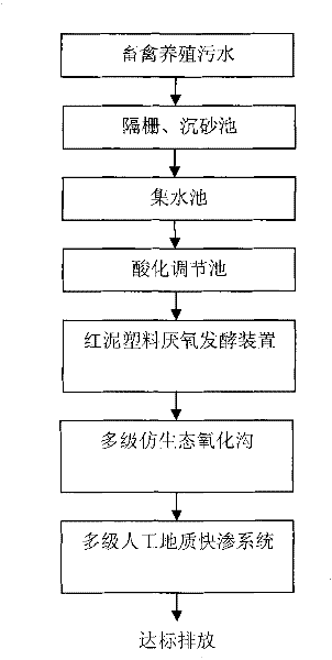 Livestock and poultry raising sewage disposal process and disposal system thereof