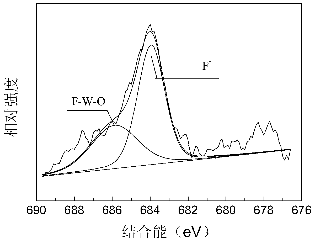 CsxWOyFz powder and preparation method thereof