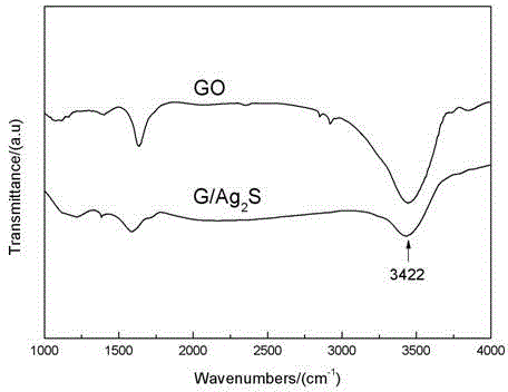 Method for rapid preparation of grapheme/silver sulfide quantum dot nanocomposite and product