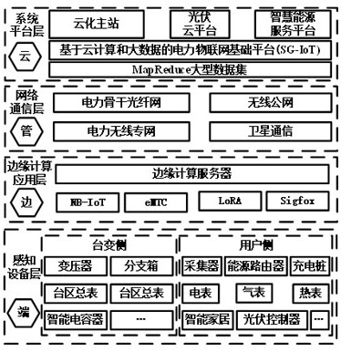 Electric power Internet-of-Things terminal NTRU security access method based on edge computing