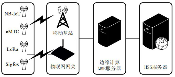 Electric power Internet-of-Things terminal NTRU security access method based on edge computing