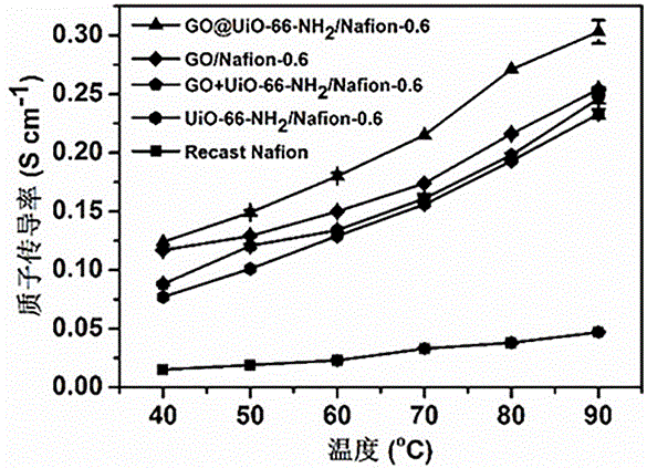 Polymer hybrid proton exchange membrane modified by metal organic framework structures and preparation method of membrane