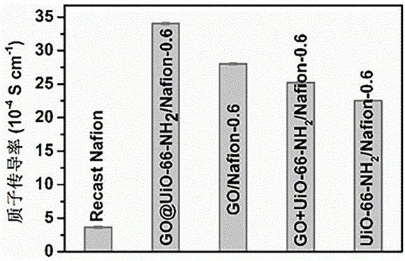 Polymer hybrid proton exchange membrane modified by metal organic framework structures and preparation method of membrane