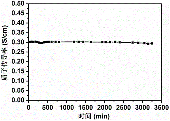 Polymer hybrid proton exchange membrane modified by metal organic framework structures and preparation method of membrane