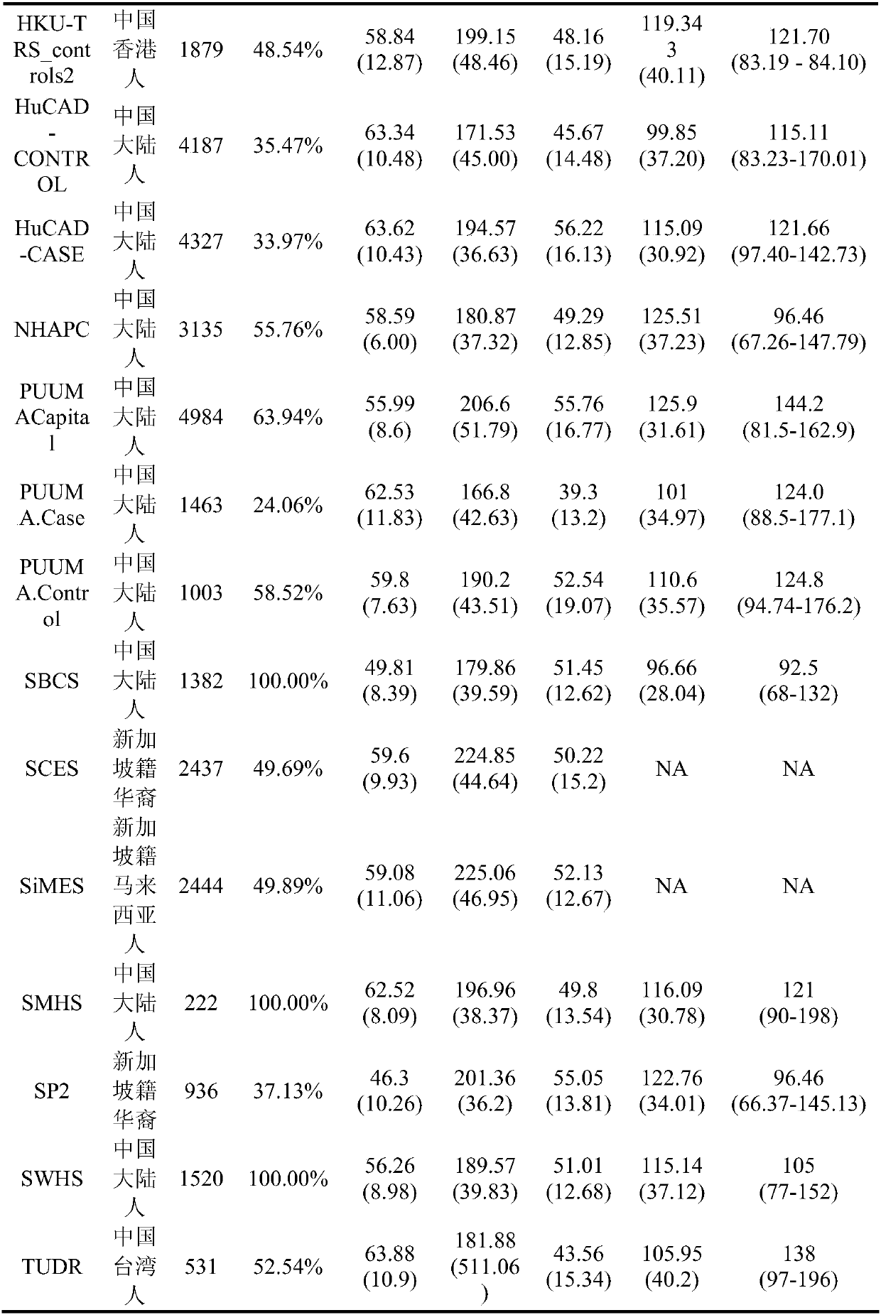 Blood lipid level and coronary heart disease related rs7901016 detecting system and related application