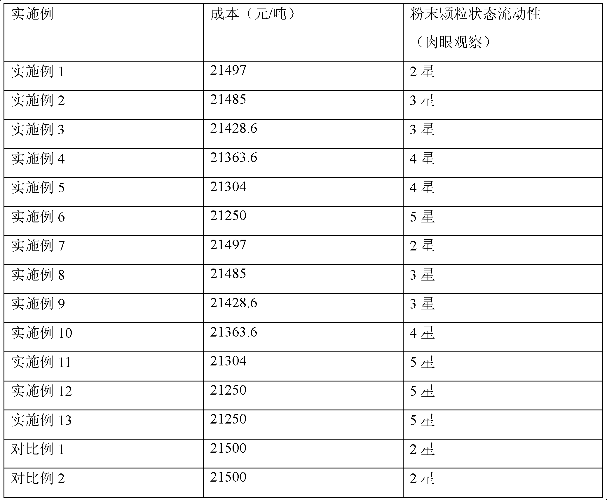 Nano-ceria-modified acrylate linear high-molecular polymer and preparation method thereof