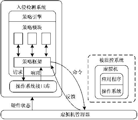 Cloud platform security monitoring system and method based on virtual machine introspection technology