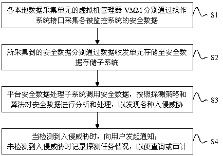 Cloud platform security monitoring system and method based on virtual machine introspection technology