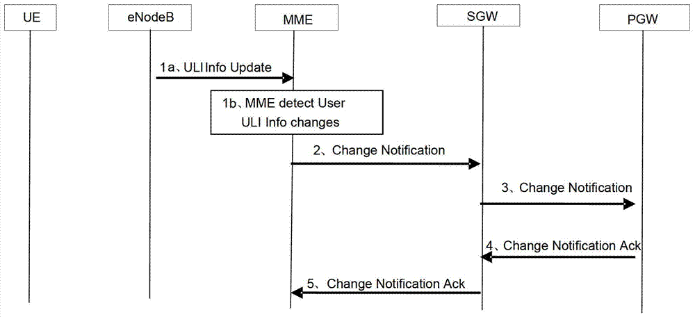 A user location information report flow control method and system