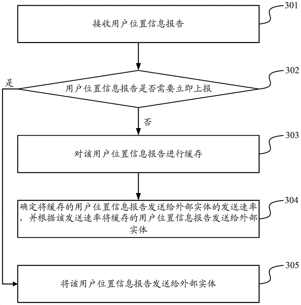 A user location information report flow control method and system