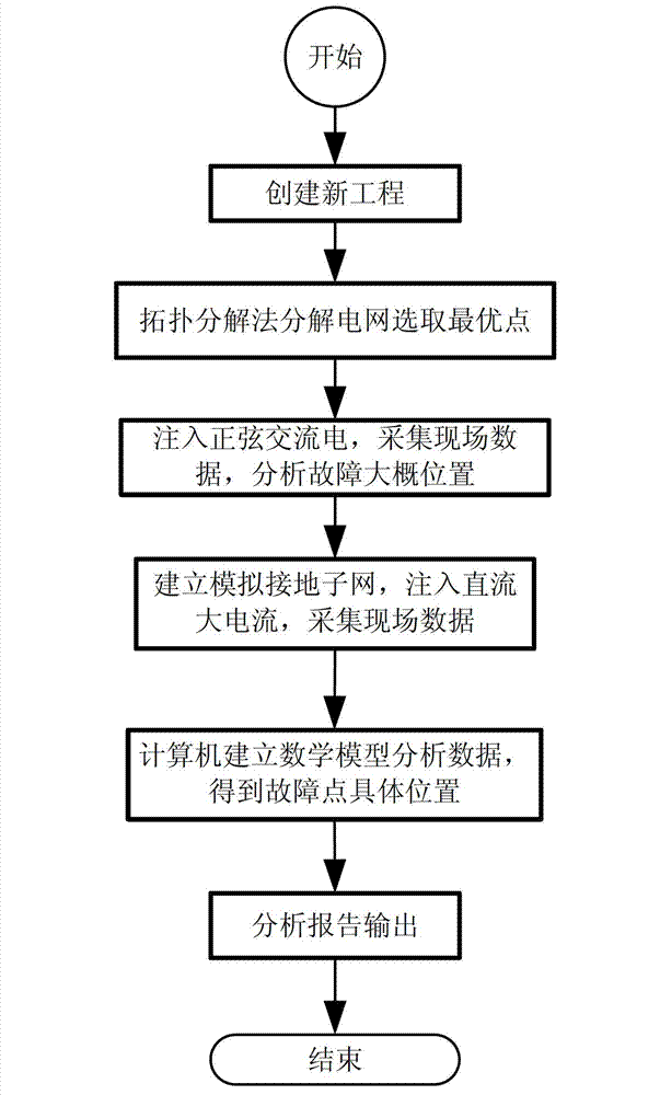 Intelligent diagnosis method for corrosion failure point of transformer substation grounding grid