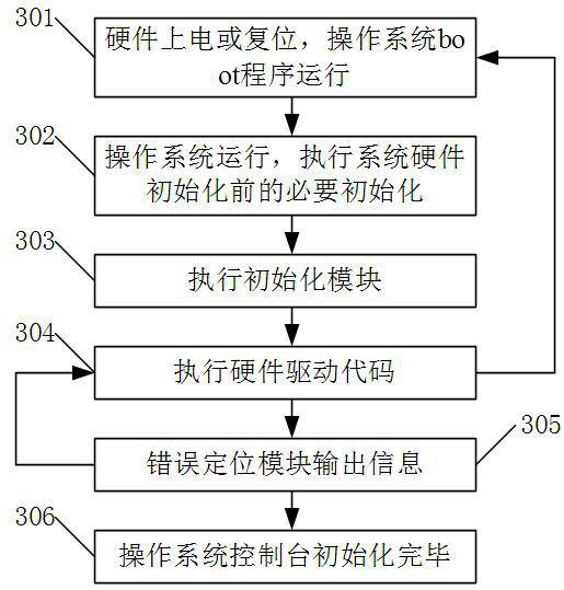 A debugging method of vxworks operating system