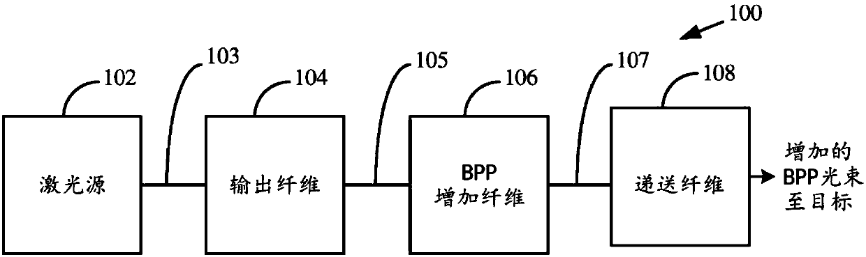 Fiber with depressed central index for increased beam parameter product