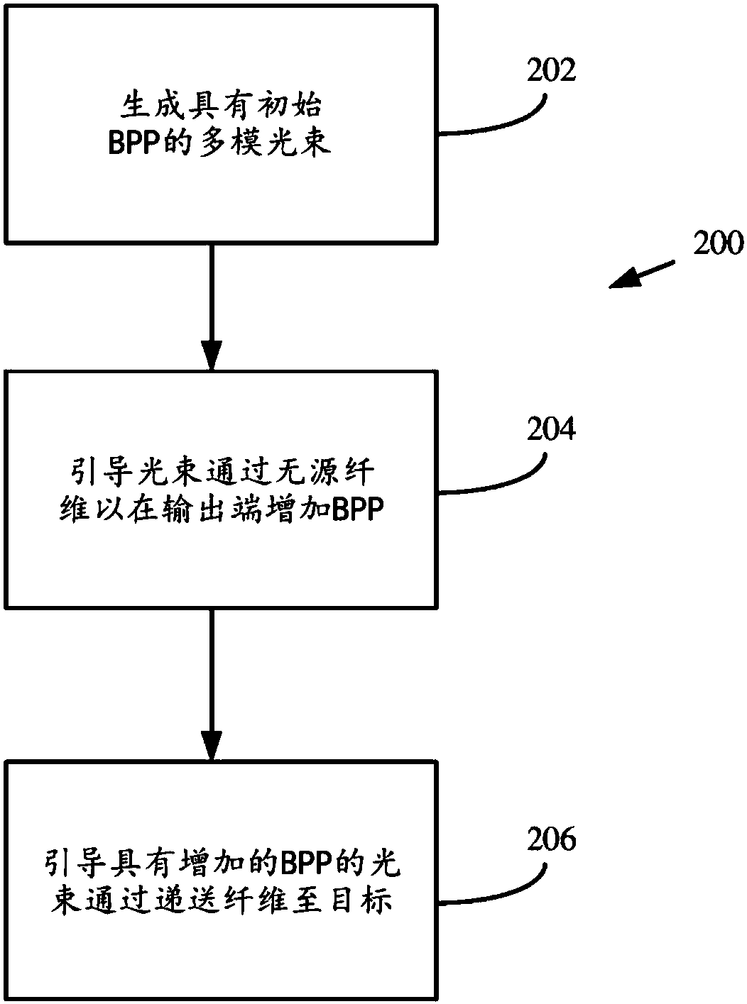 Fiber with depressed central index for increased beam parameter product