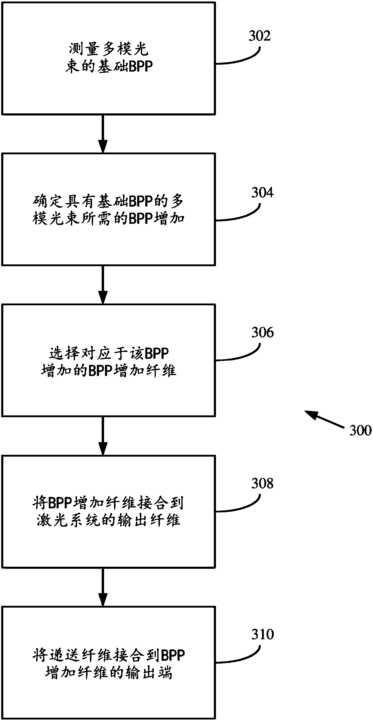 Fiber with depressed central index for increased beam parameter product