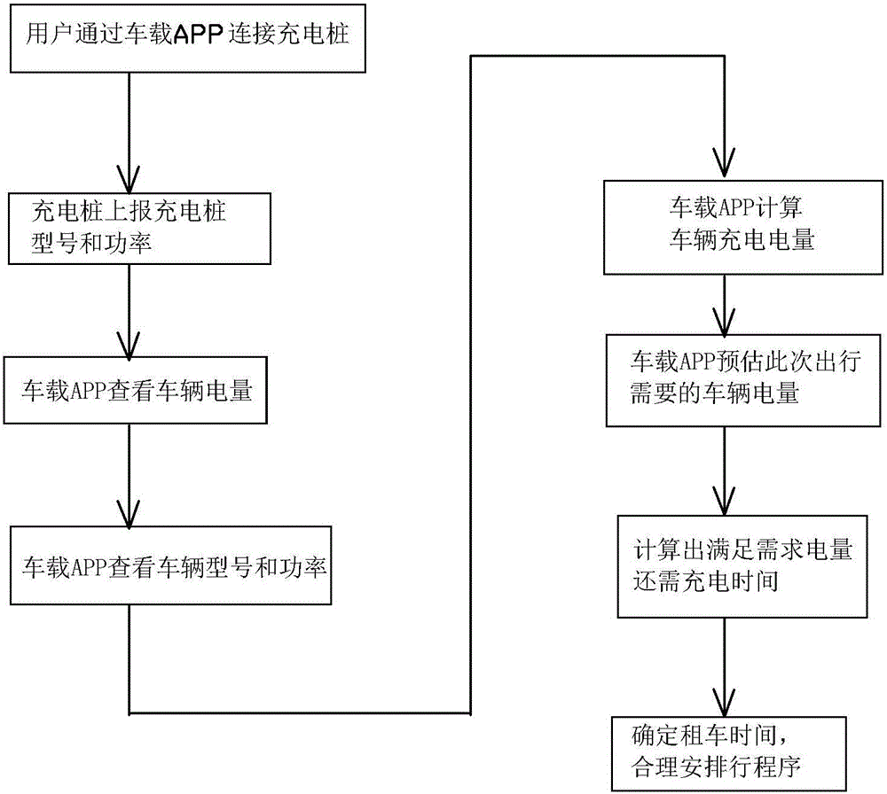 Car-mounted APP tracking car electric quantity method of electric car time-sharing rental system