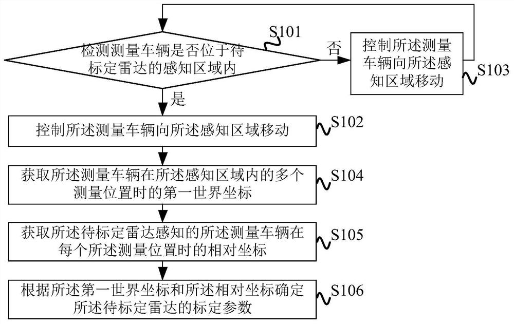 Radar calibration method and device, electronic equipment and storage medium