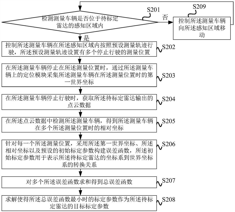 Radar calibration method and device, electronic equipment and storage medium