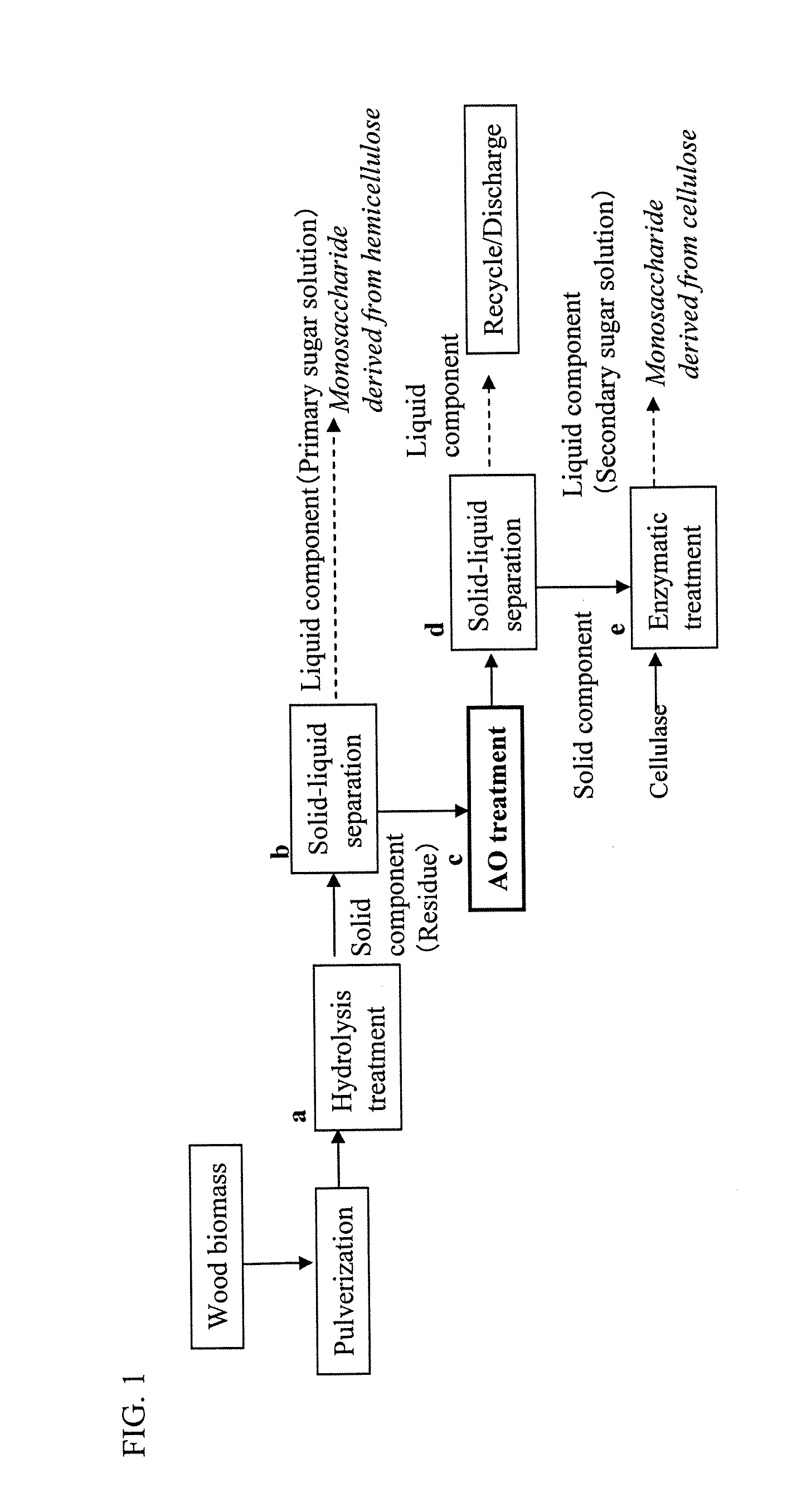 Method for saccharification of woody biomass