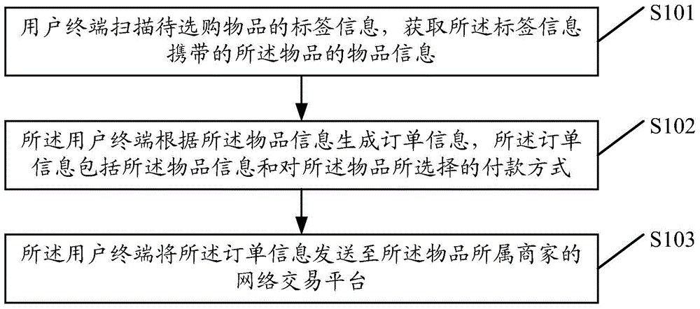 Network transaction method and associated equipment and systems thereof