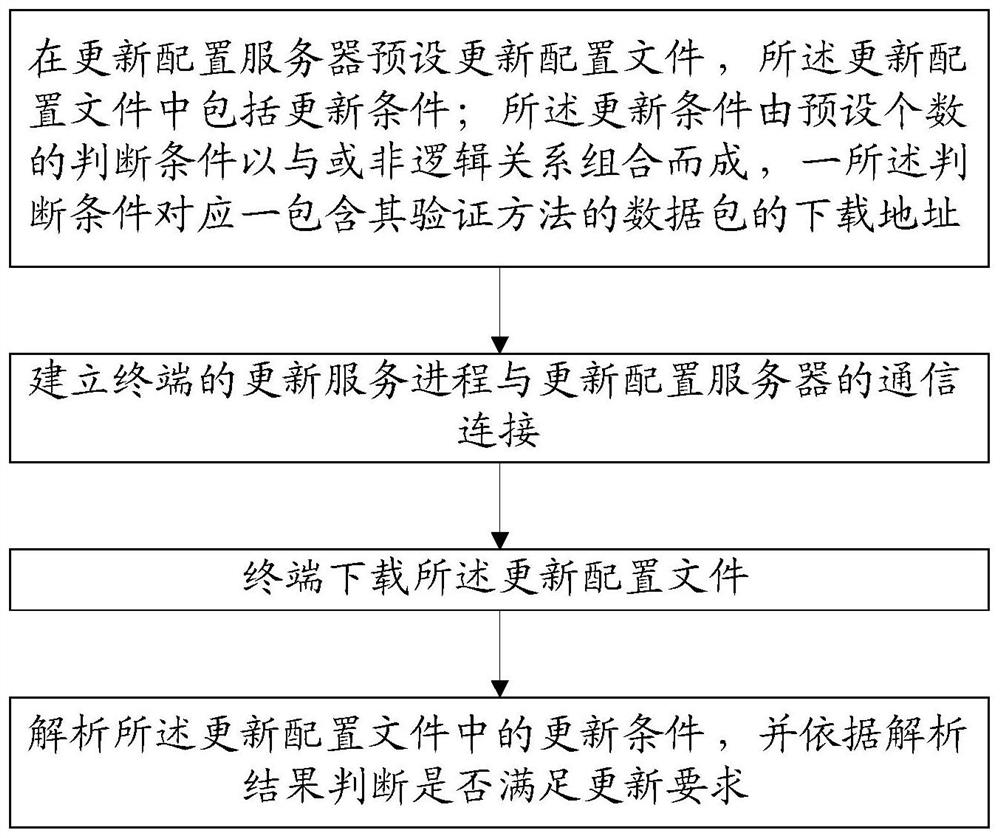 Method and system for dynamic update of application version