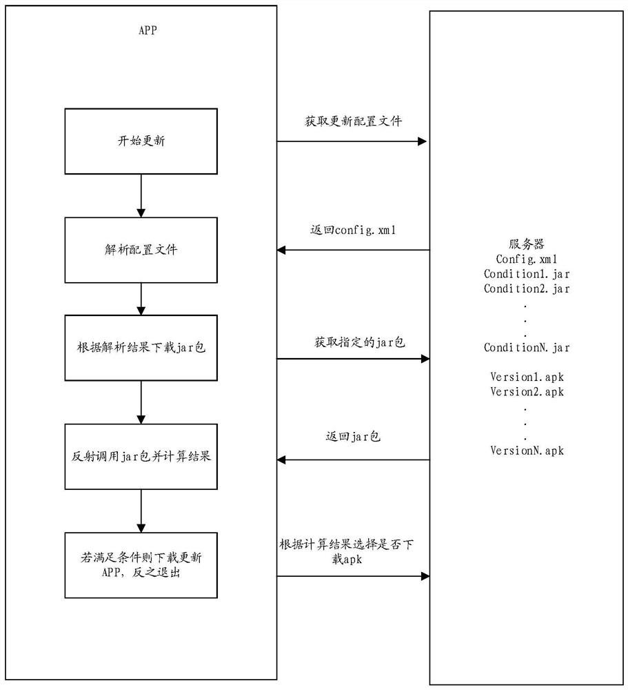 Method and system for dynamic update of application version