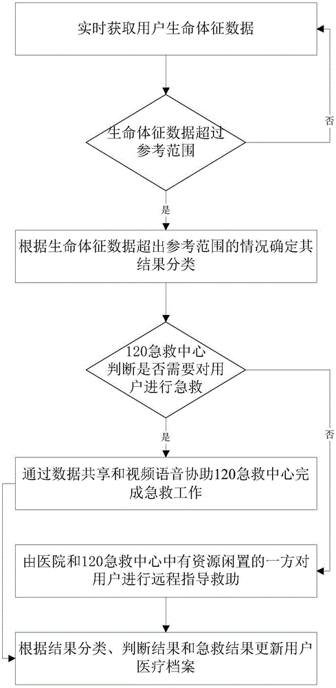 Network-based mobile medical emergency rescue interaction system and network-based mobile medical emergency rescue interaction method