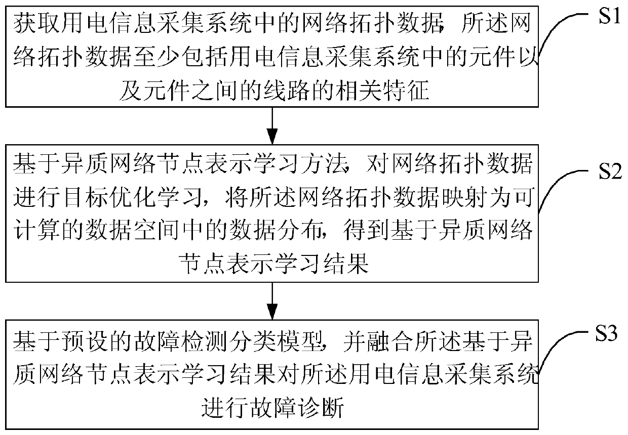 Fault diagnosis method and fault diagnosis device for power consumption information collection system