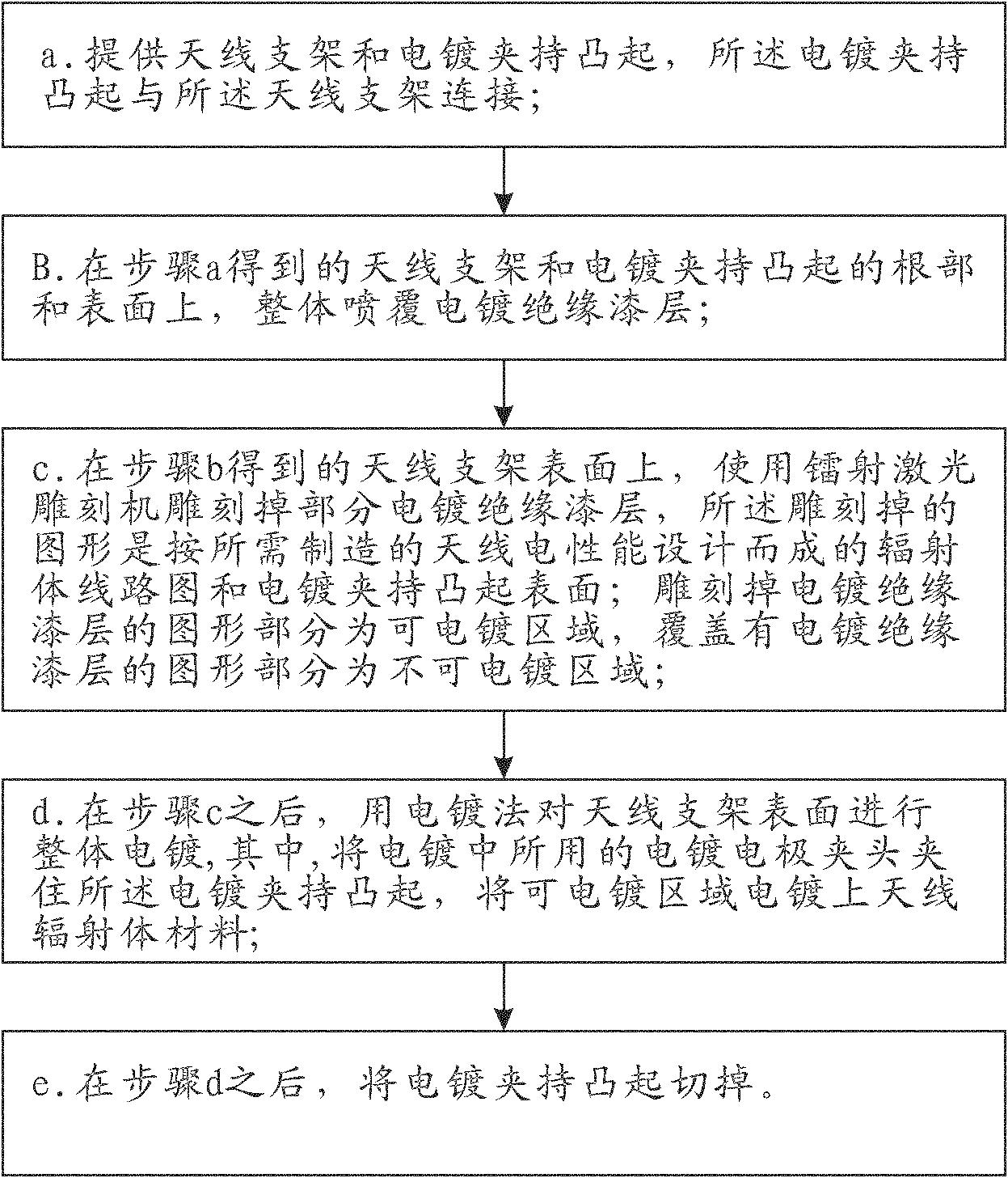 Antenna manufacturing method