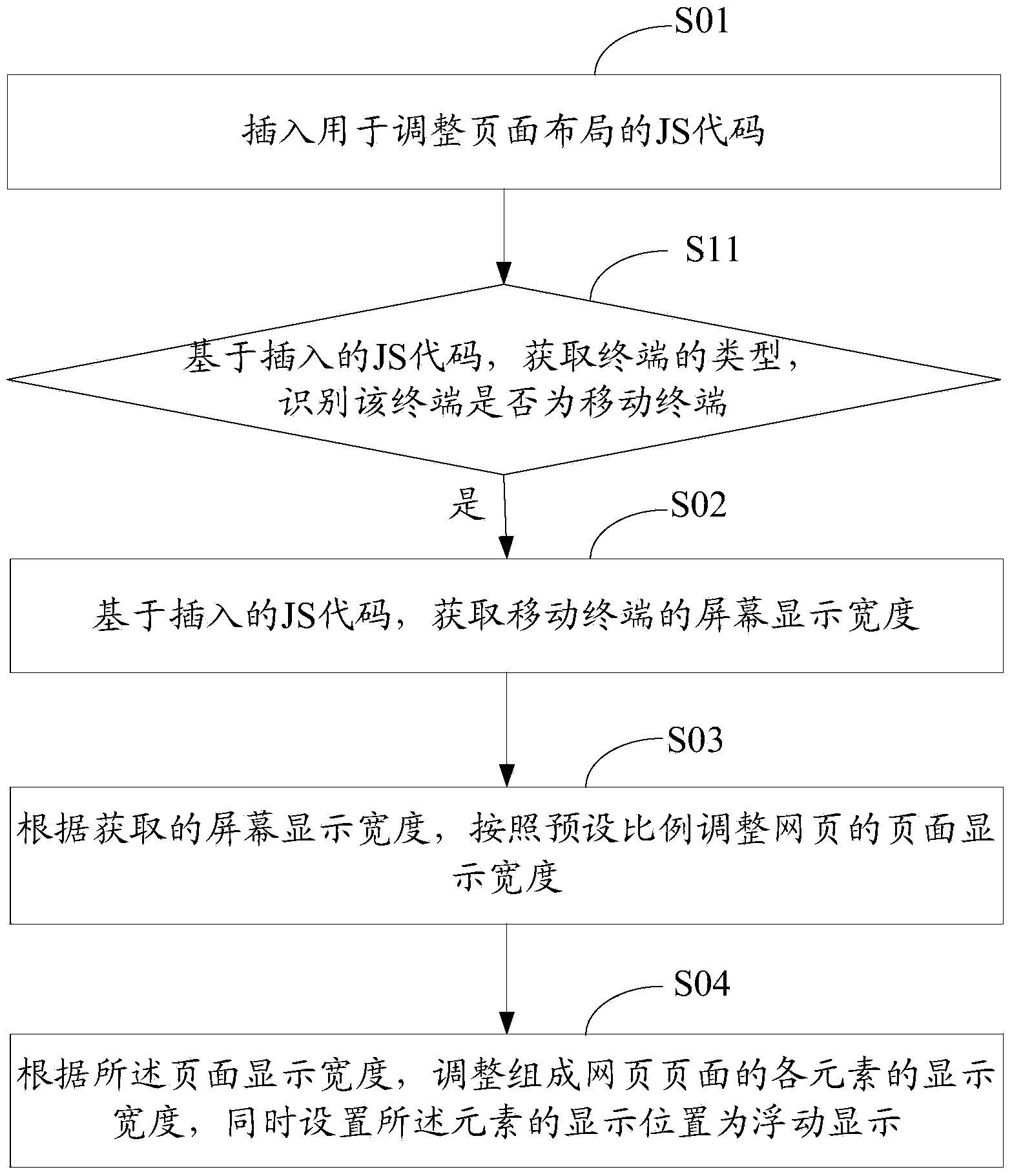 Page layout self-adaptation method and device