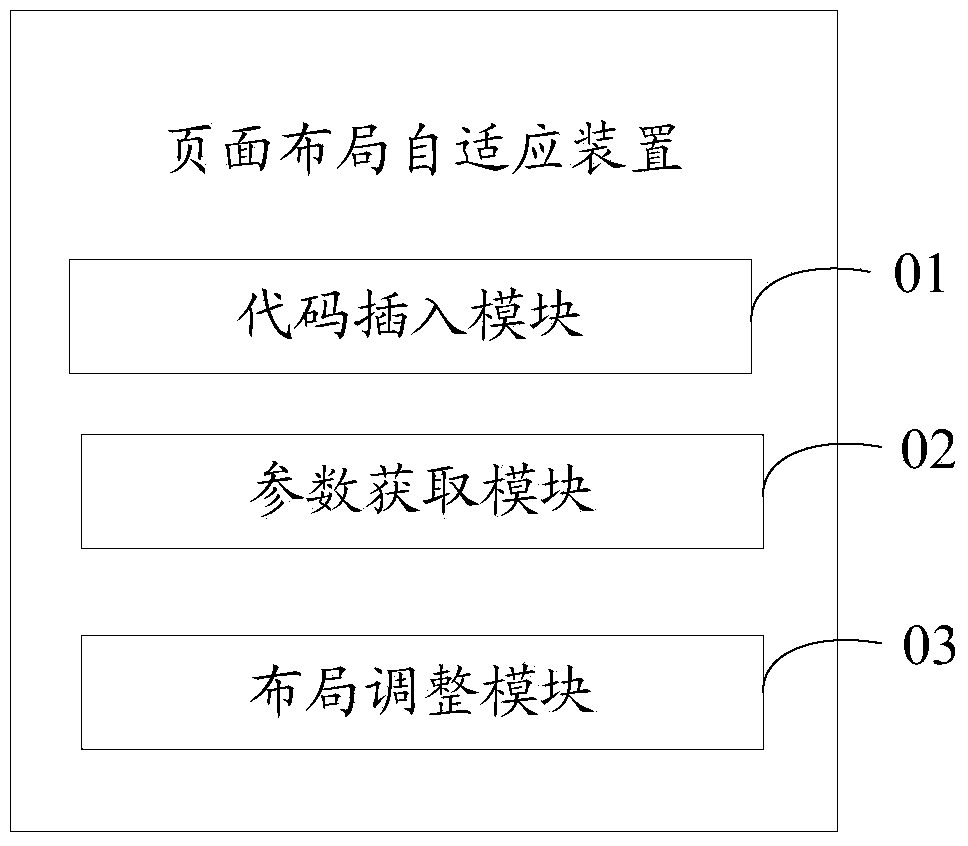 Page layout self-adaptation method and device