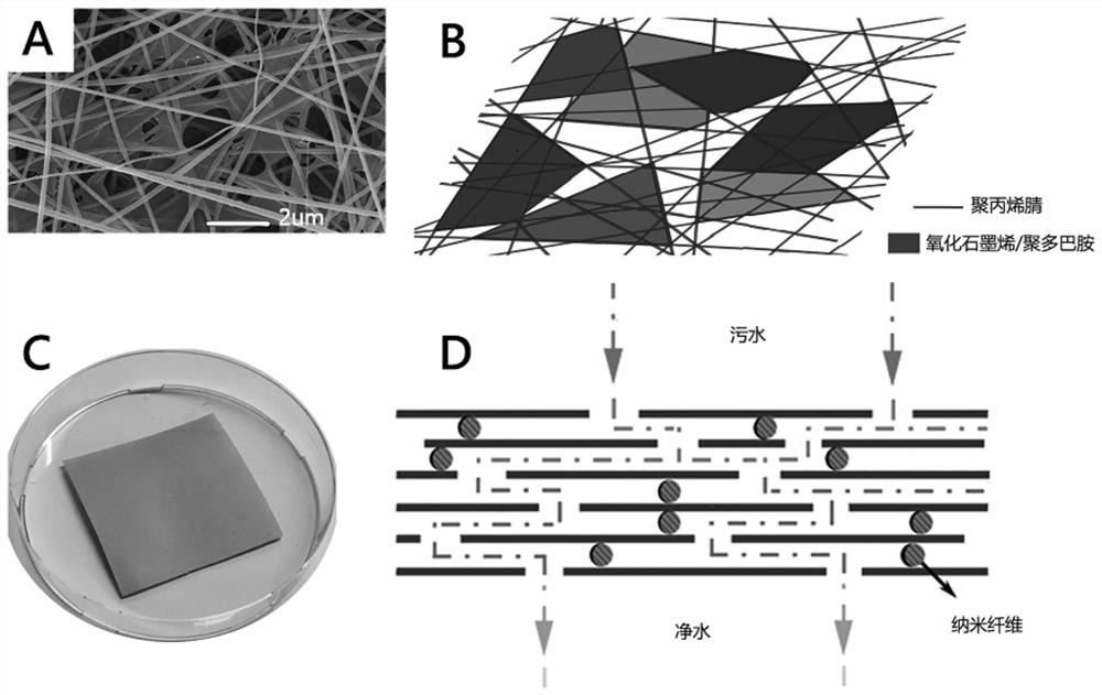 Nano composite fiber membrane capable of efficiently removing ionic dyes and heavy metal ions in water as well as preparation method and application of nano composite fiber membrane