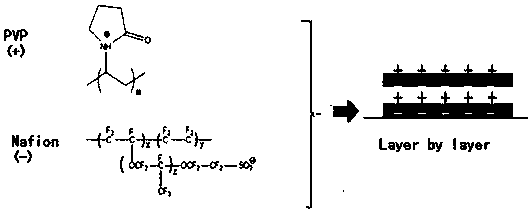 A kind of manufacturing method of positive electrode of lithium-sulfur battery