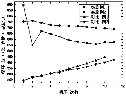 A kind of manufacturing method of positive electrode of lithium-sulfur battery