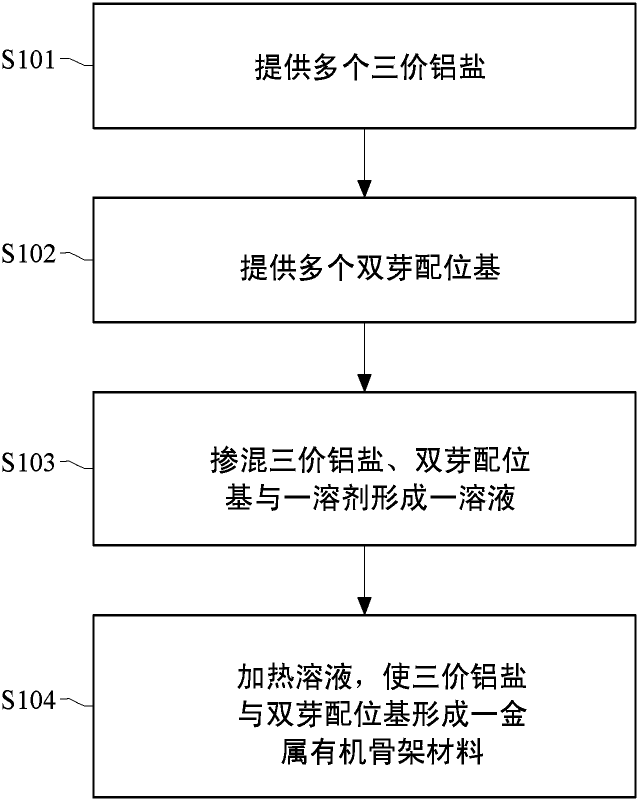 A metal-organic framework material, a preparing method thereof and uses of the material