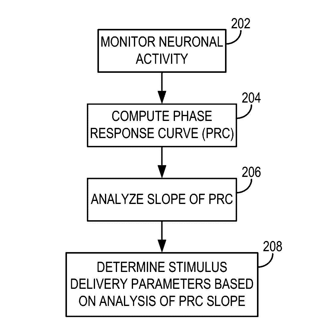 Systems and methods for tuning closed-loop phasic burst stimulation based on a phase response curve