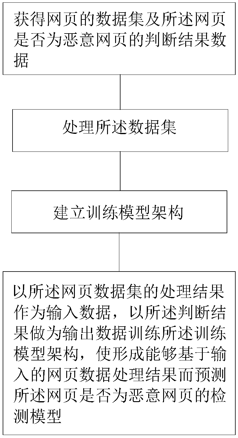 Training method, a detection method and a system for a malicious webpage detection model