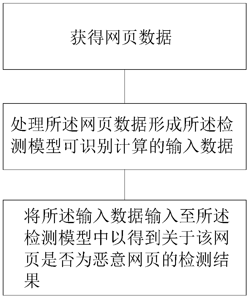 Training method, a detection method and a system for a malicious webpage detection model