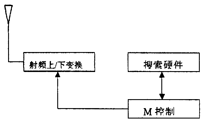 Method of controlling aggregate searching dispatching of CDMA communication