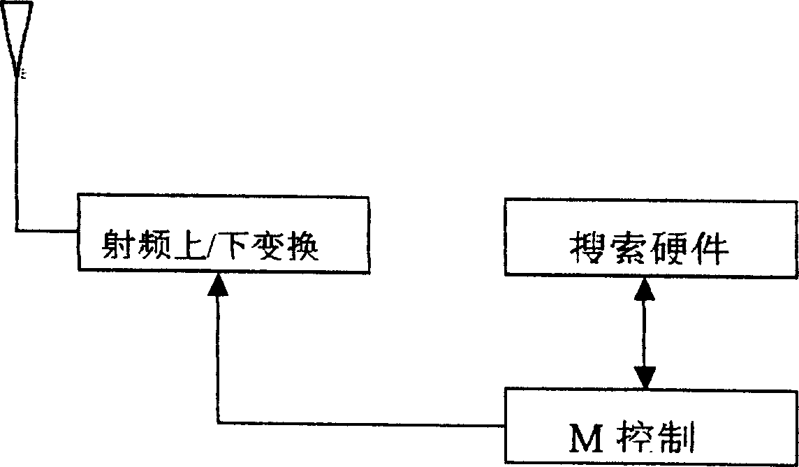 Method of controlling aggregate searching dispatching of CDMA communication