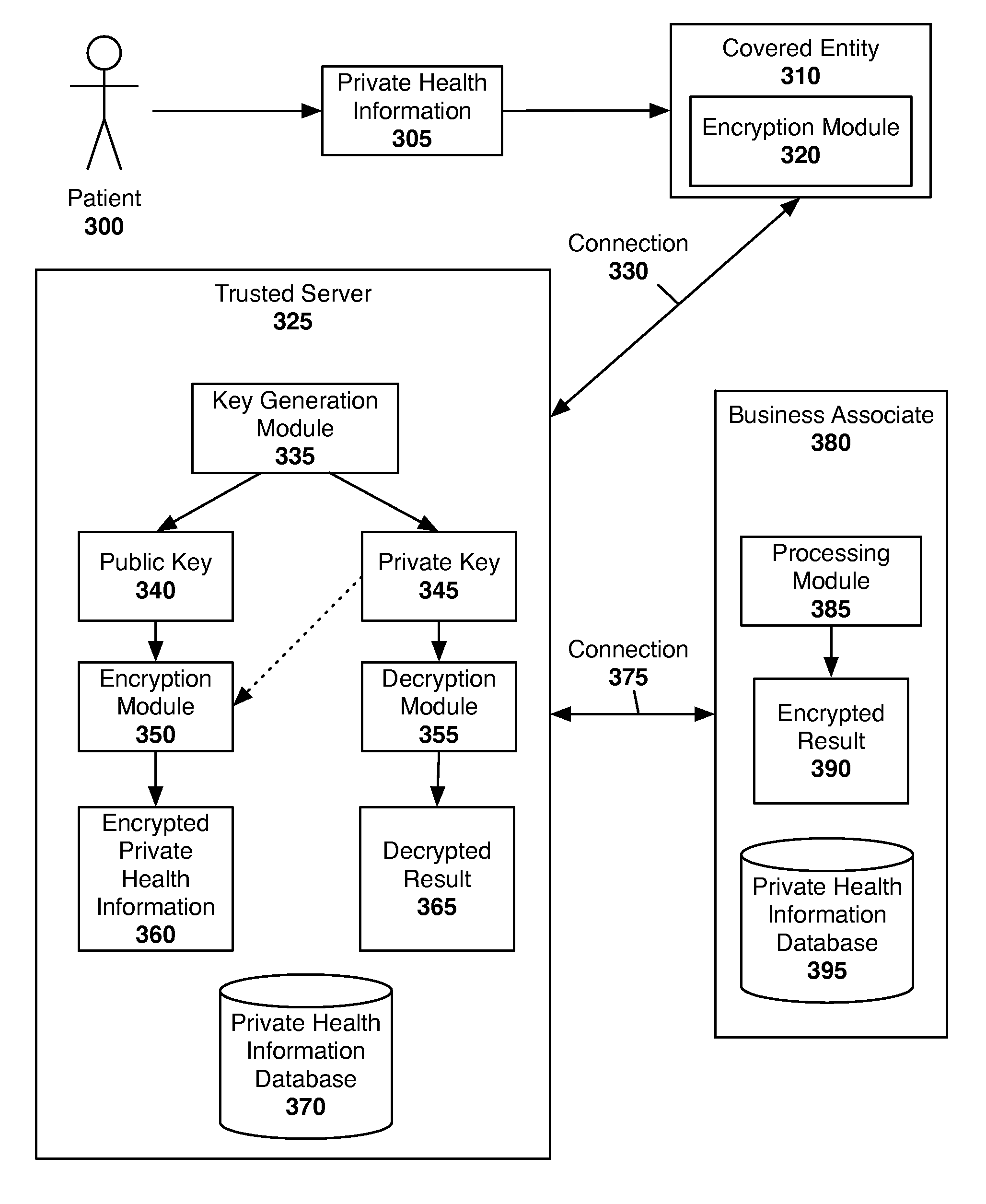 System and method of securing private health information