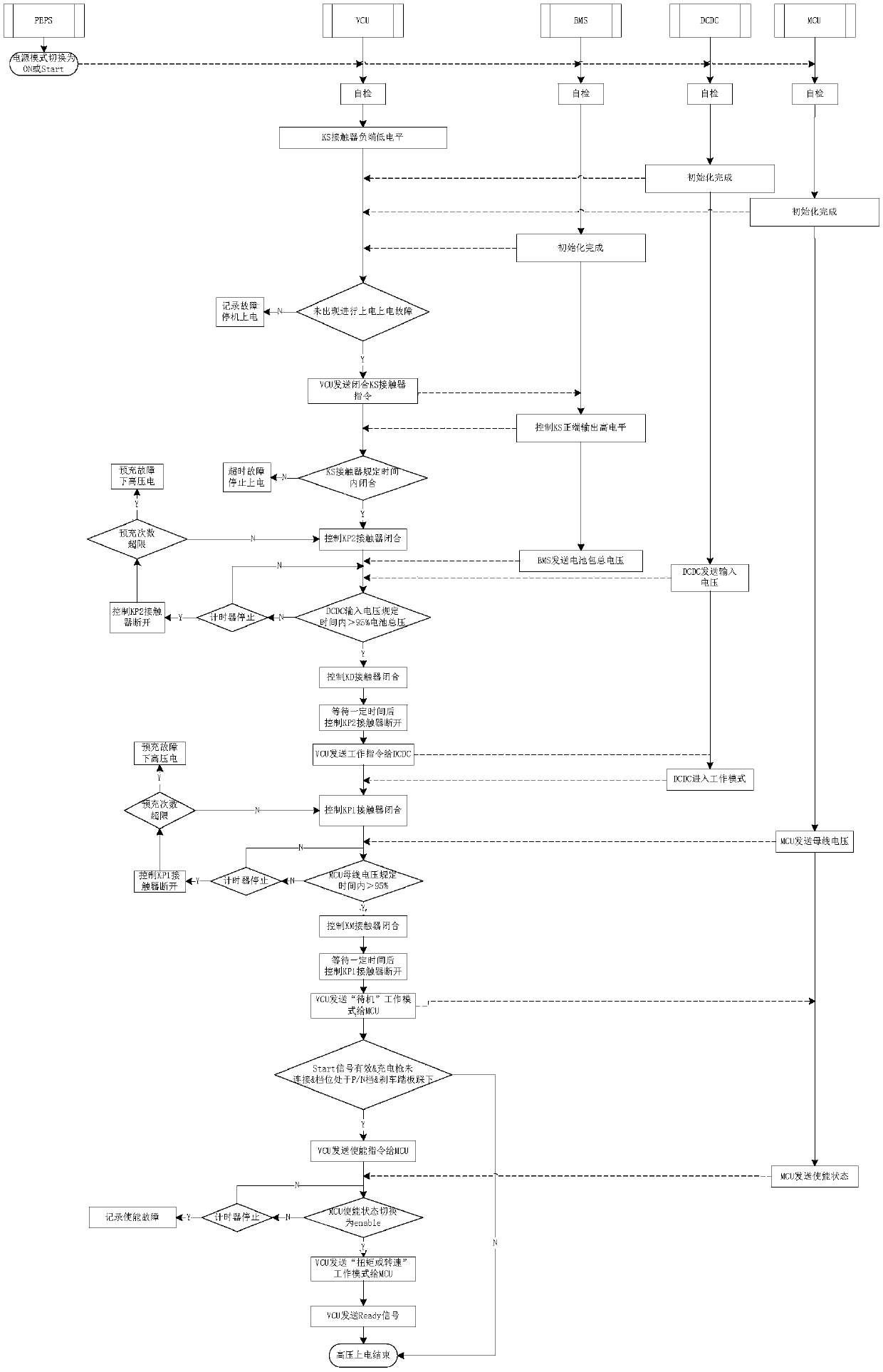 High-voltage power-on control method and high-voltage power-off control method for pure electric vehicle