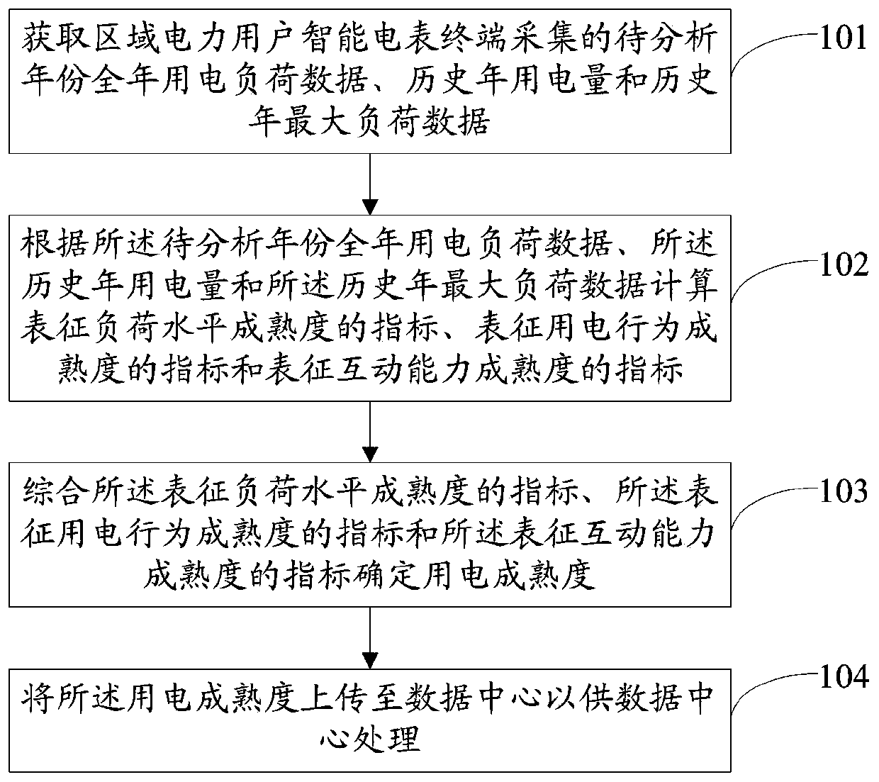 Method and system for determining electricity utilization maturity of regional users