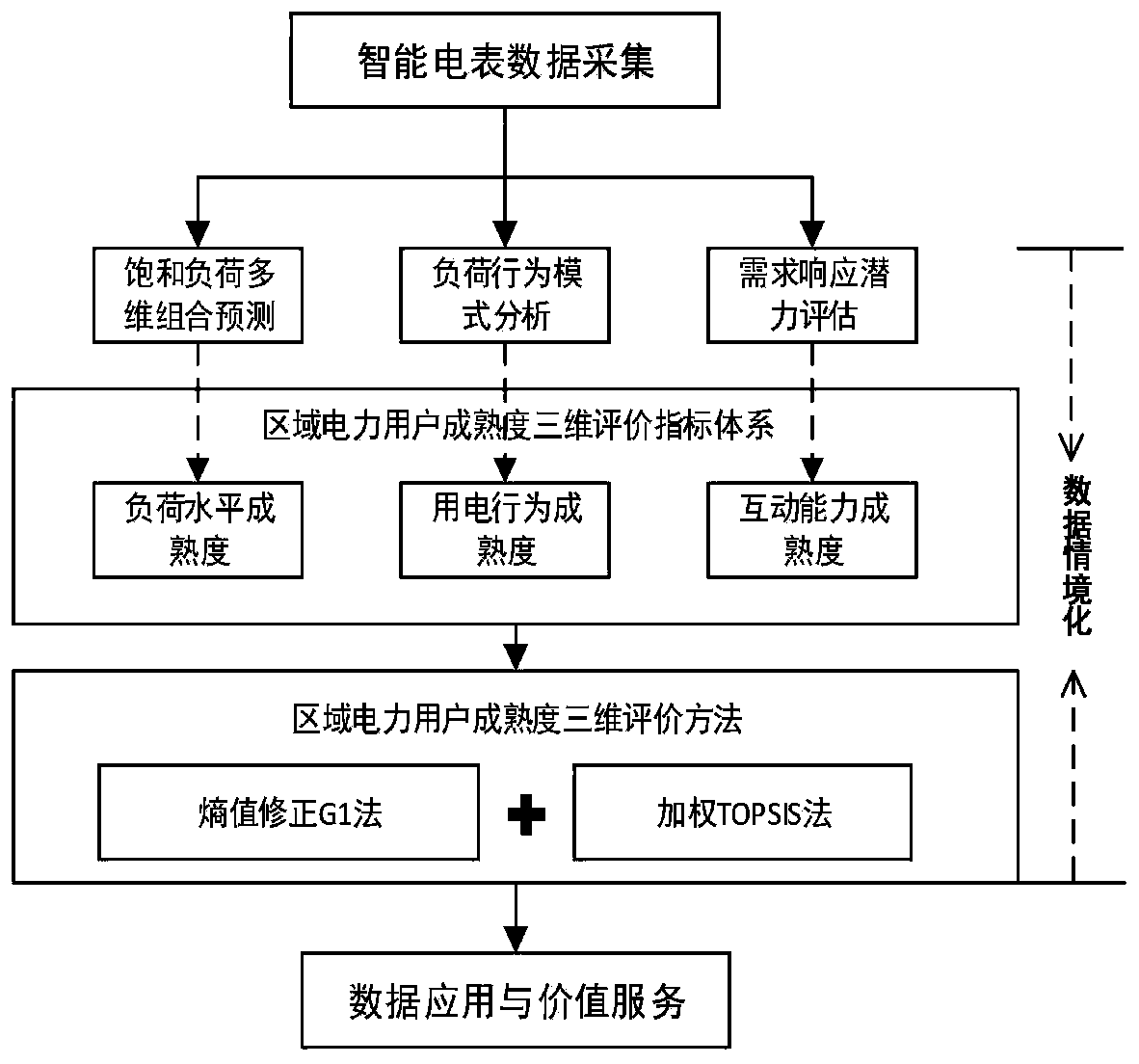 Method and system for determining electricity utilization maturity of regional users