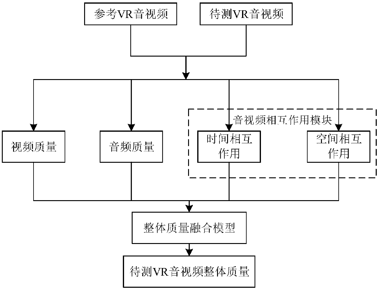 Overall user experience quality assessment method of VR audio and video