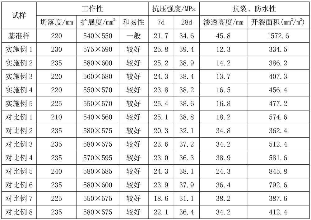 Compact anti-cracking waterproof agent capable of inhibiting early cracking of concrete and preparation method of dense anti-cracking waterproof agent