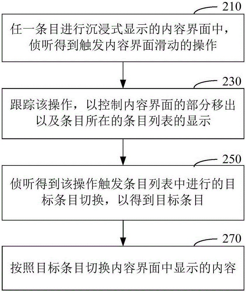 Method and device for realizing multi-entry switching